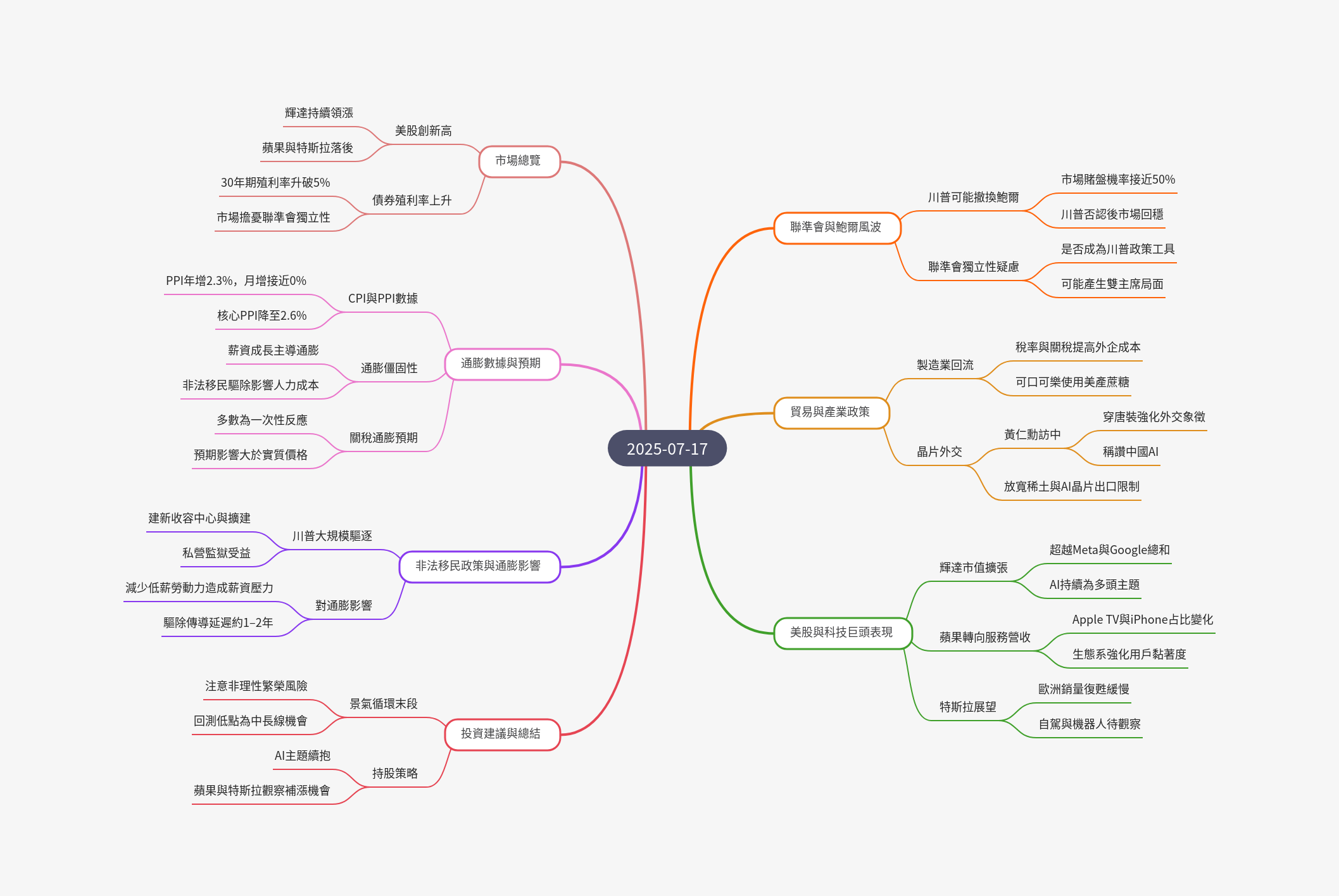 筆記:游庭皓的財經皓角 2025-07-17