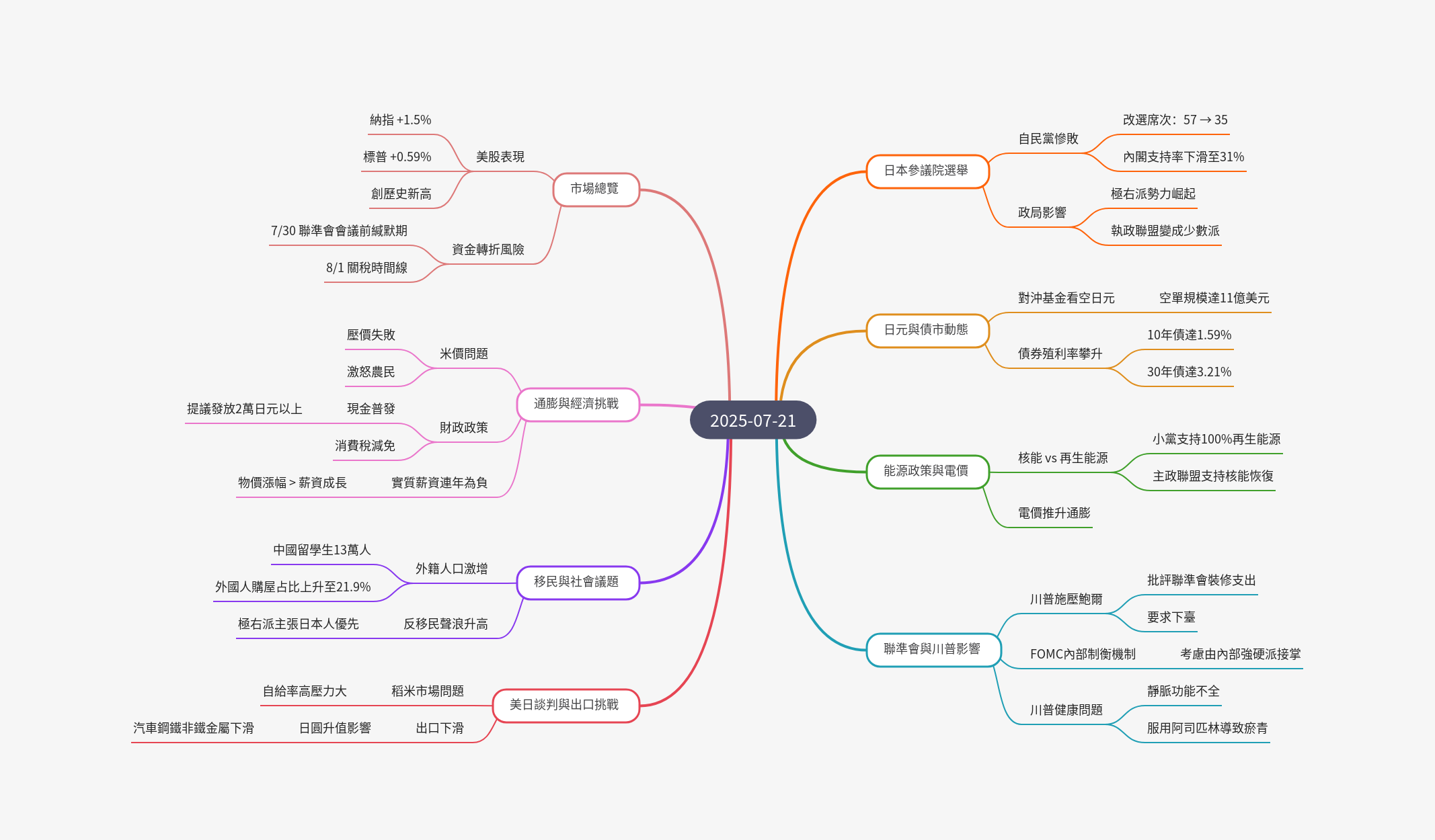 筆記：游庭皓的財經皓角 2025-07-21