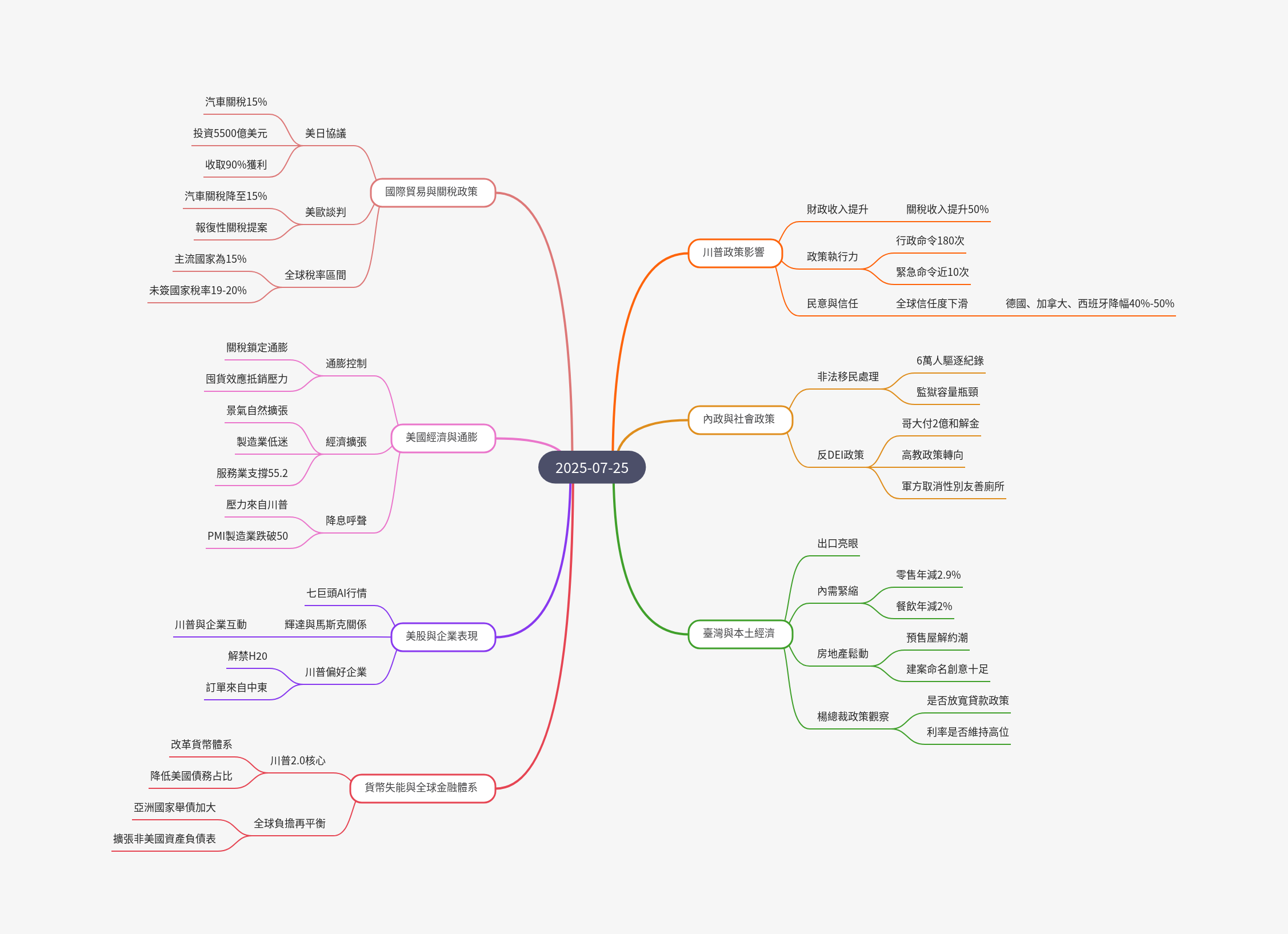 筆記:游庭皓的財經皓角 2025-07-25