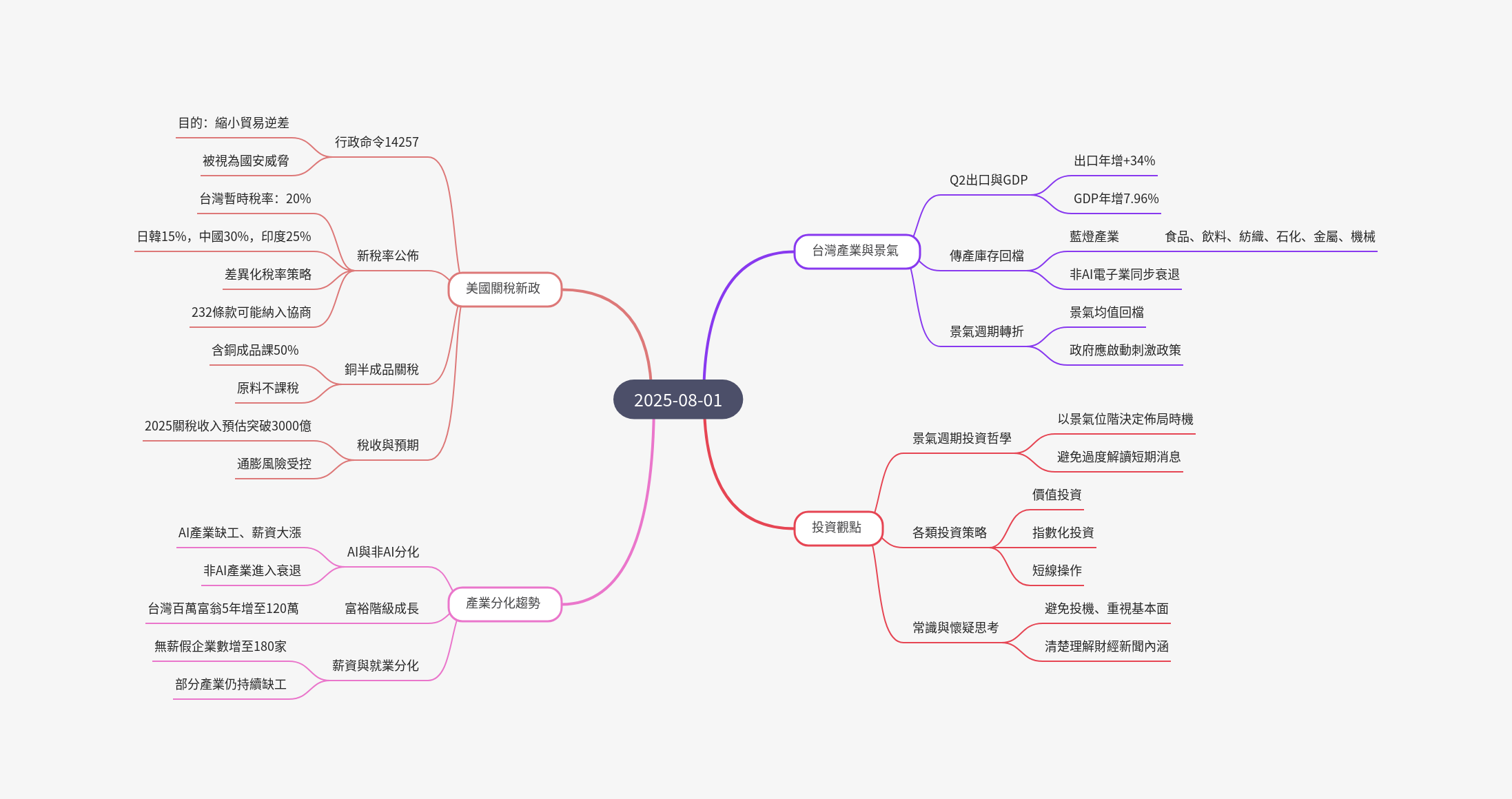 筆記：游庭皓的財經皓角 2025-08-01