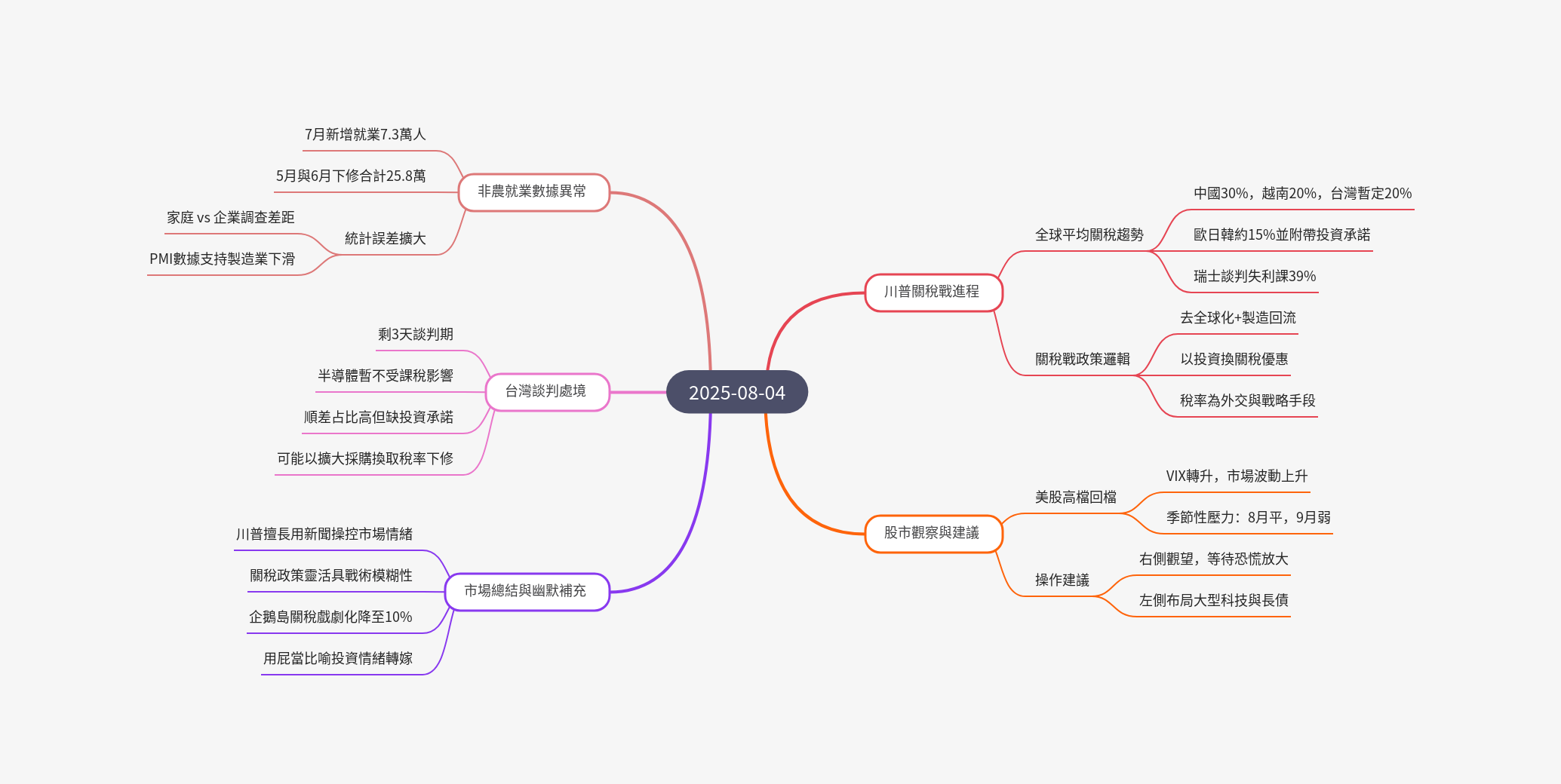 筆記：游庭皓的財經皓角 2025-08-04