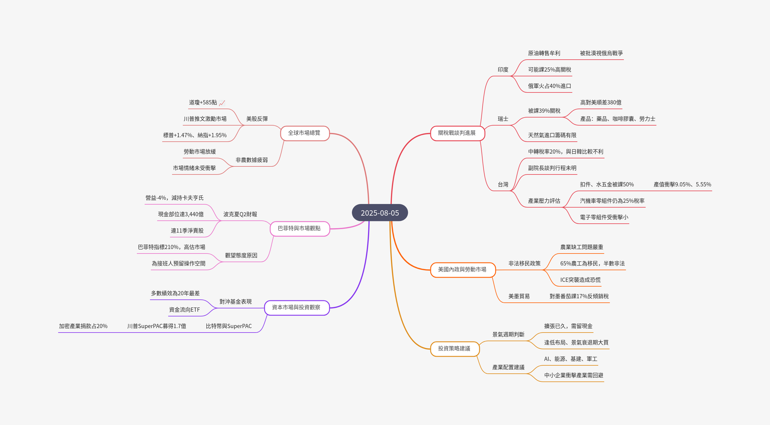筆記：游庭皓的財經皓角 2025-08-05