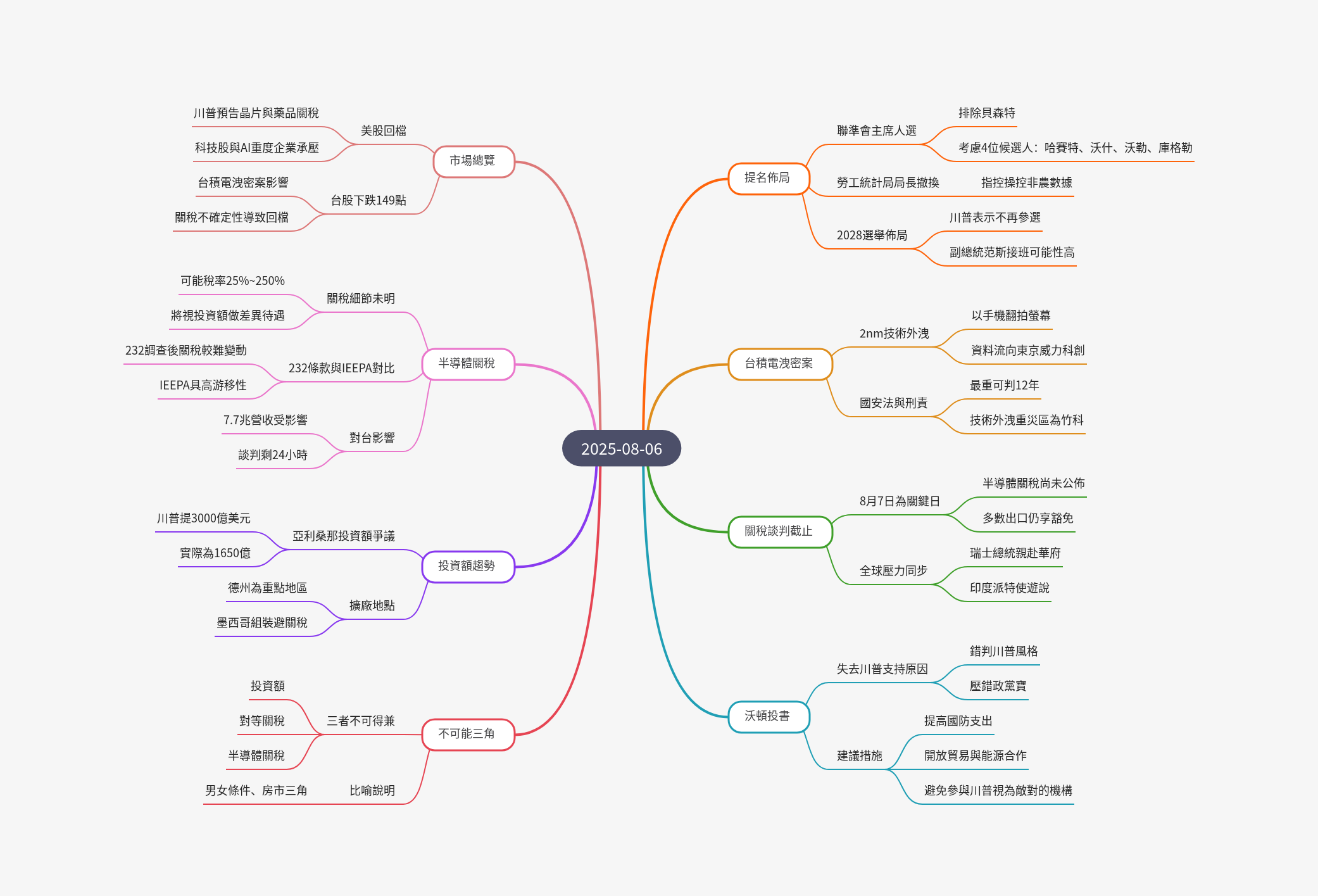筆記：游庭皓的財經皓角 2025-08-06