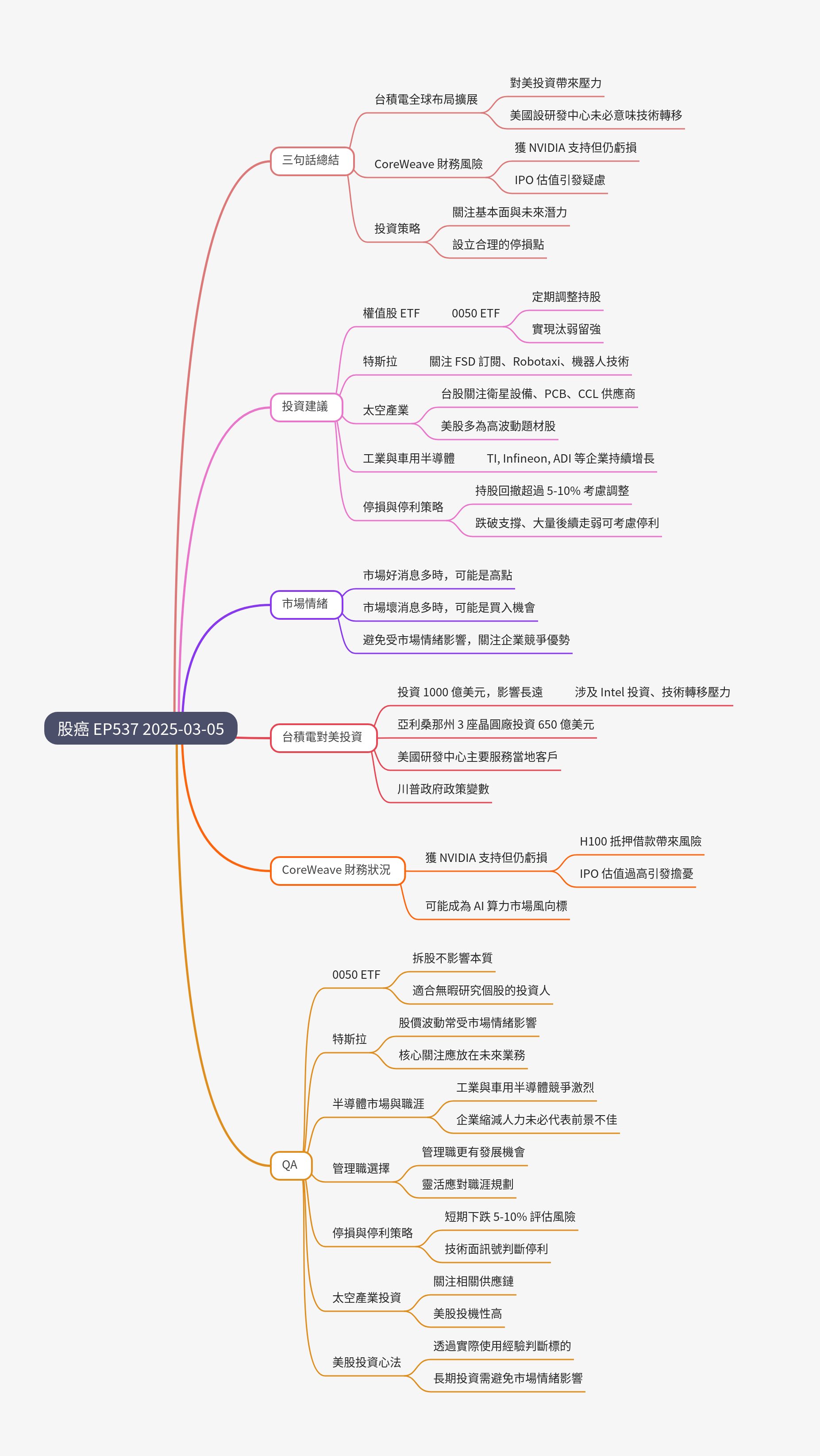 筆記:Gooaye 股癌 2025-03-05
