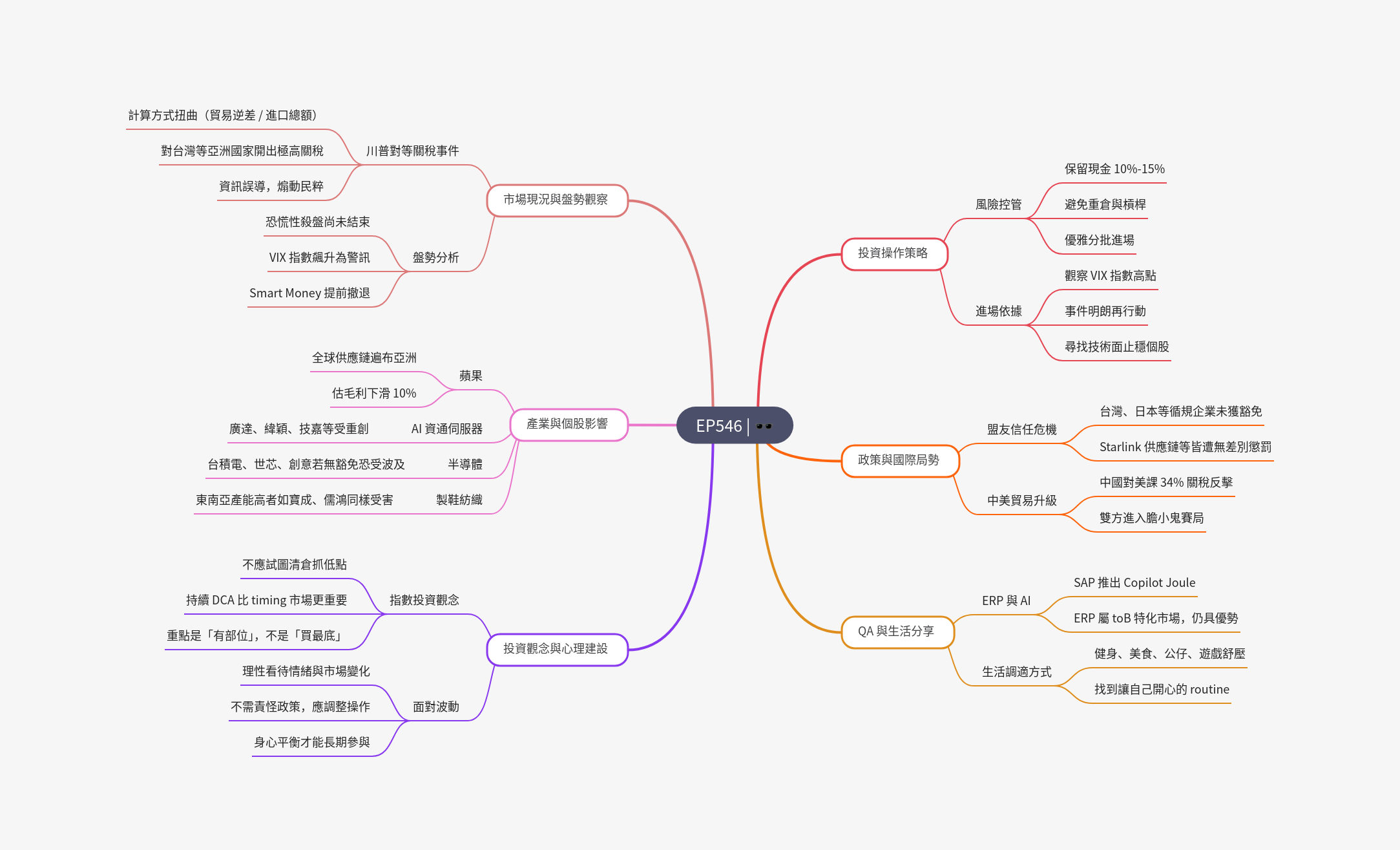 筆記:Gooaye 股癌 2025-04-05