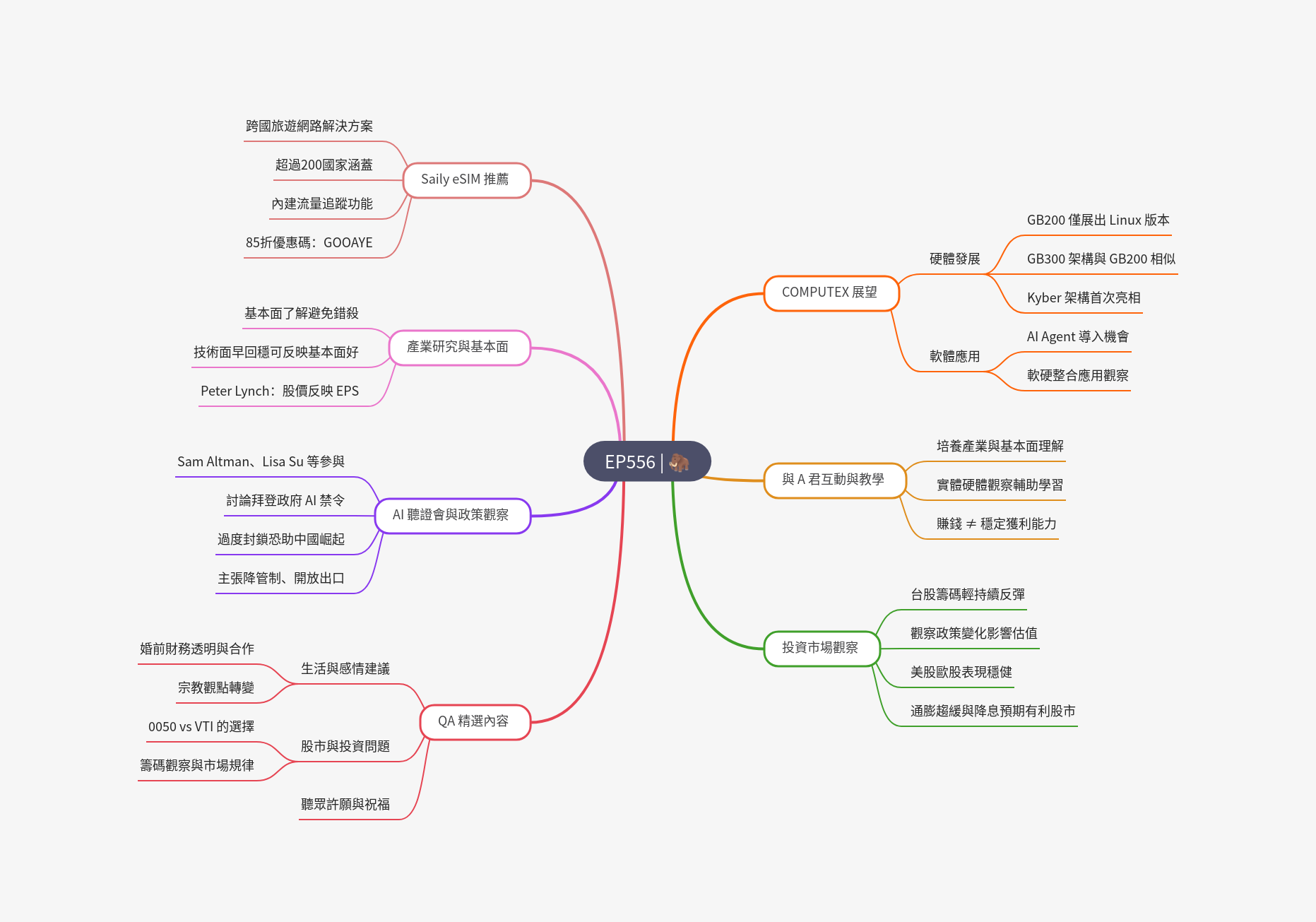 筆記:Gooaye 股癌 2025-05-10