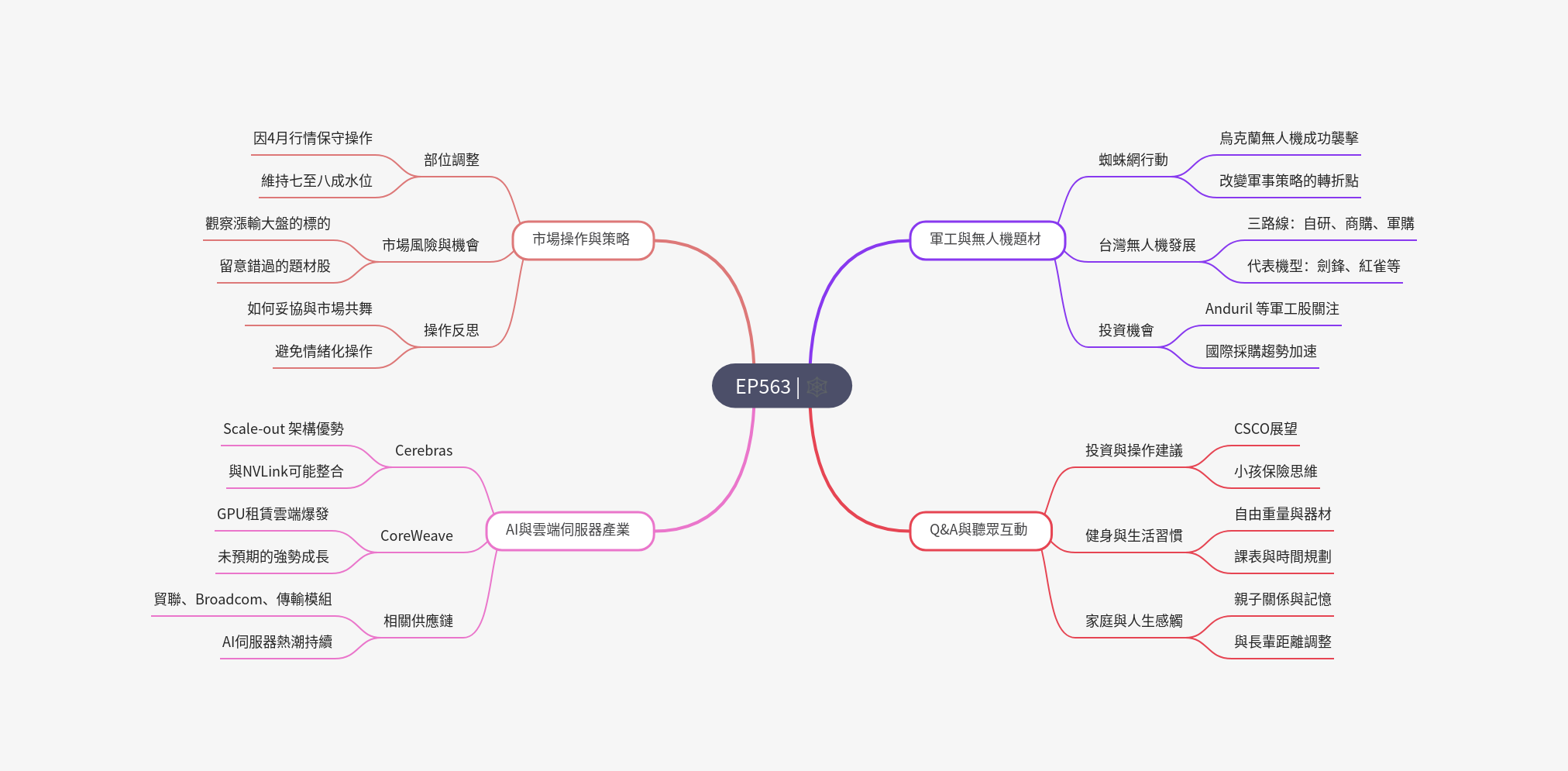 筆記:Gooaye 股癌 2025-06-04
