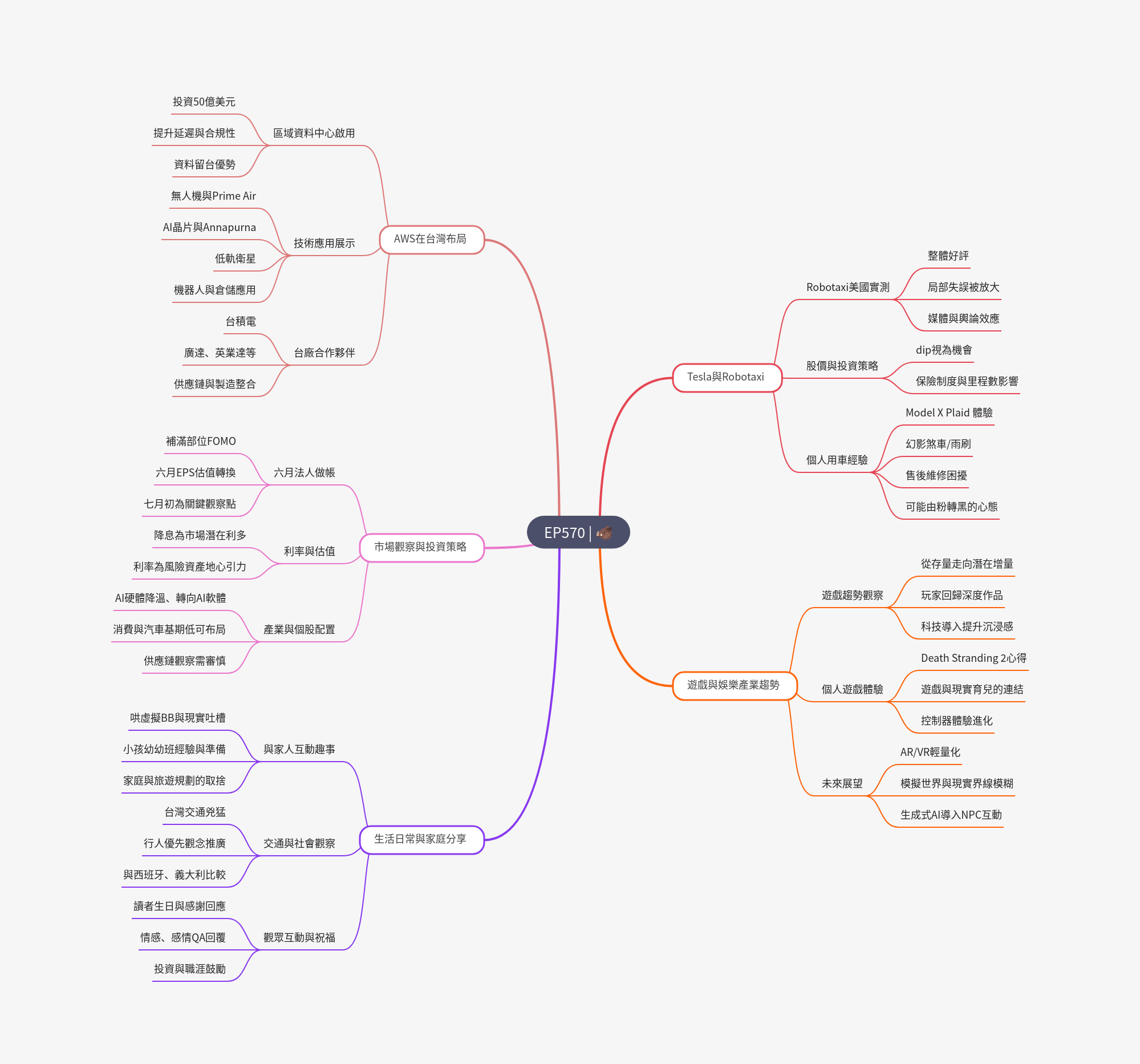 筆記:Gooaye 股癌 2025-06-28