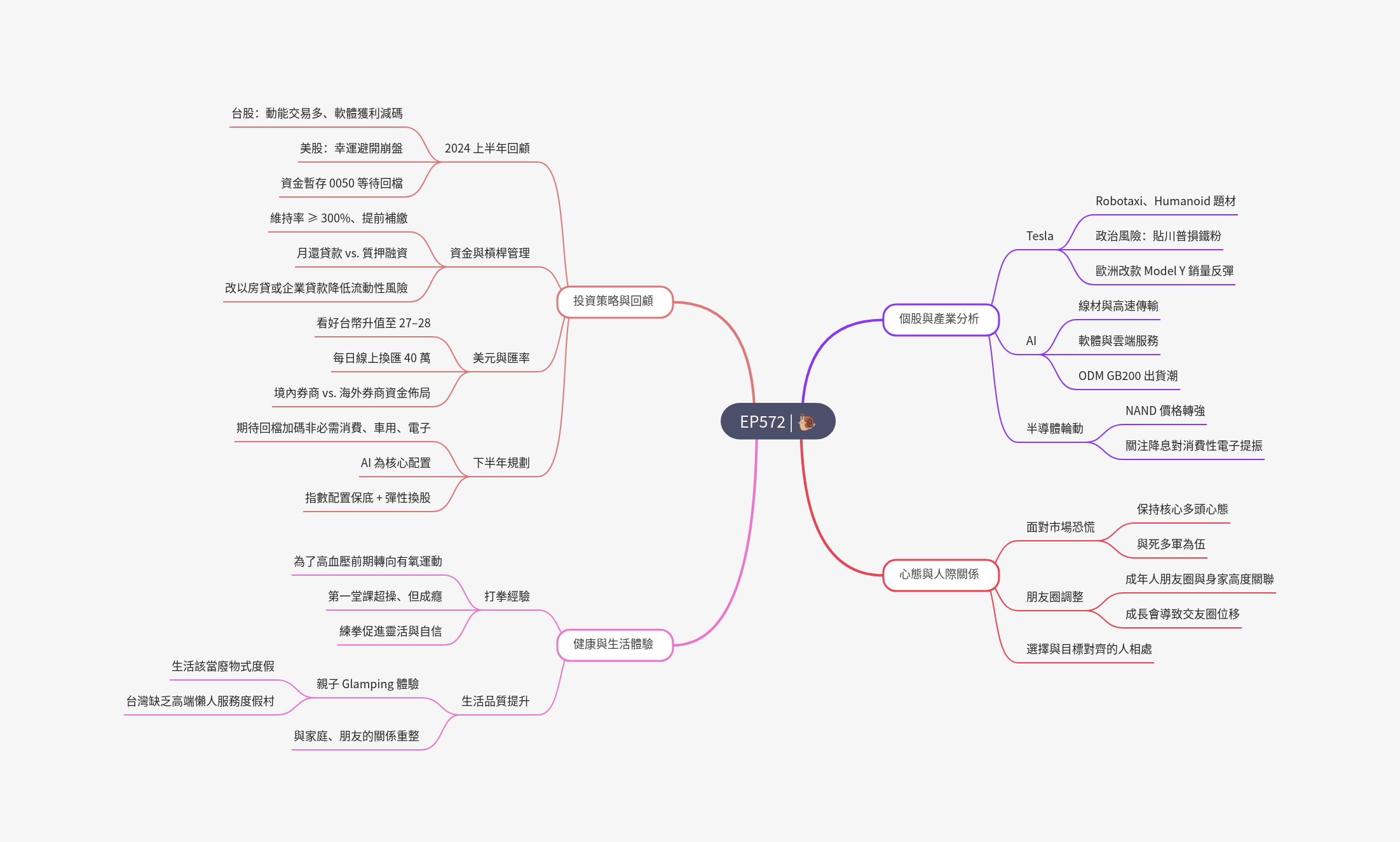 筆記:Gooaye 股癌 2025-07-05