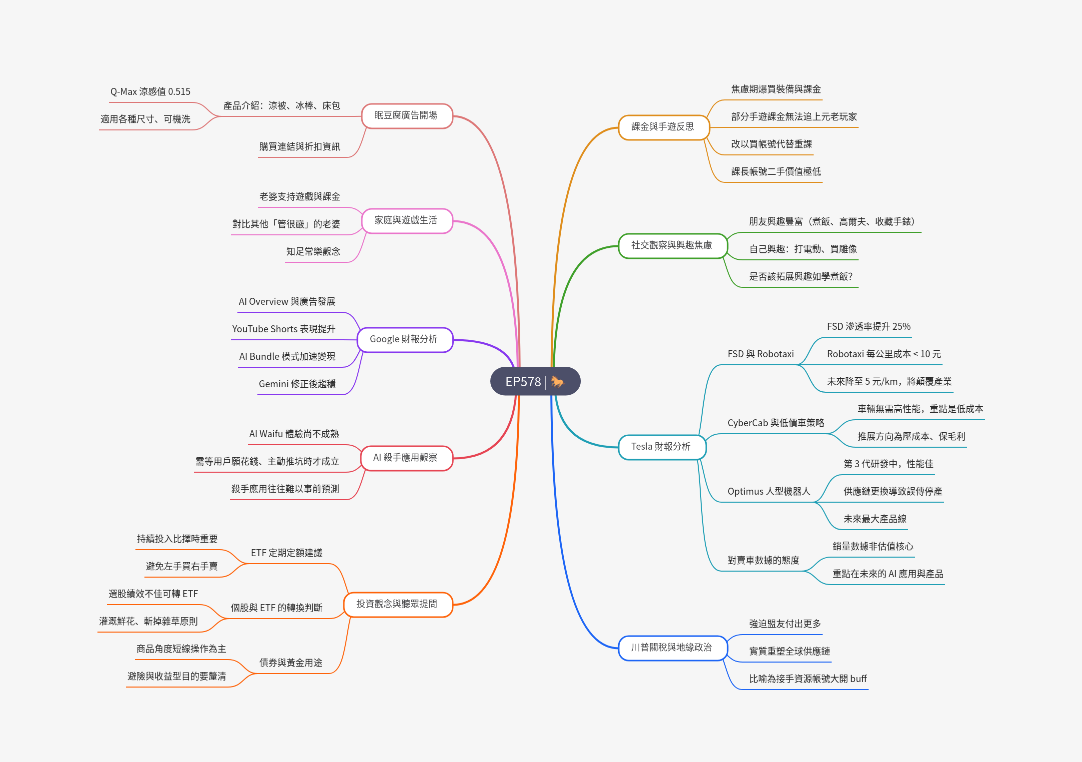 筆記:Gooaye 股癌 2025-07-26