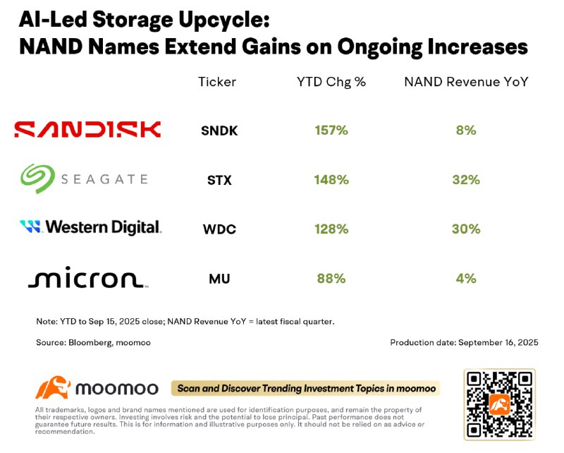 2025-10-20_NAND_AI-Led Storage Upcycle NAND Names Extend Gains on Ongoing Increases 2