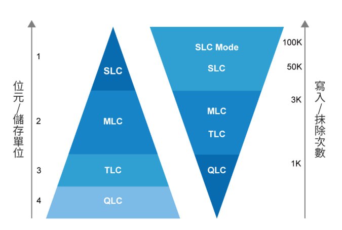 2025-11-10_NAND快閃記憶體技術比較分析