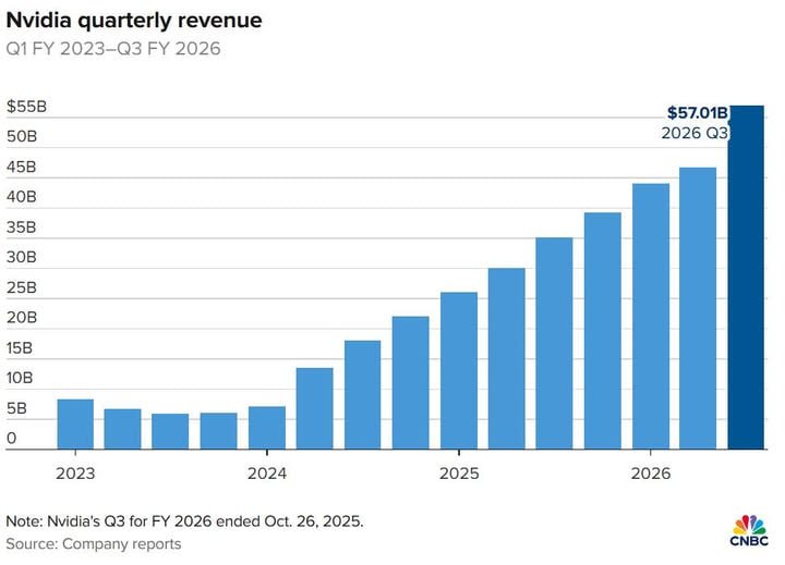2025-11-20_輝達季度營收趨勢概覽