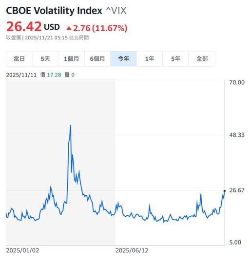 2025-11-21_VIX_vs_恐懼貪婪指標