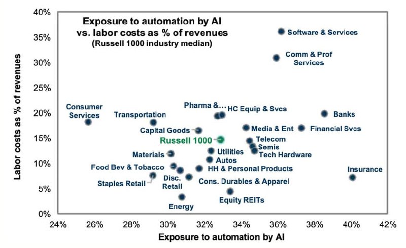 2025-11-23_羅素1000指數產業中位數:AI自動化曝險與勞動成本分析