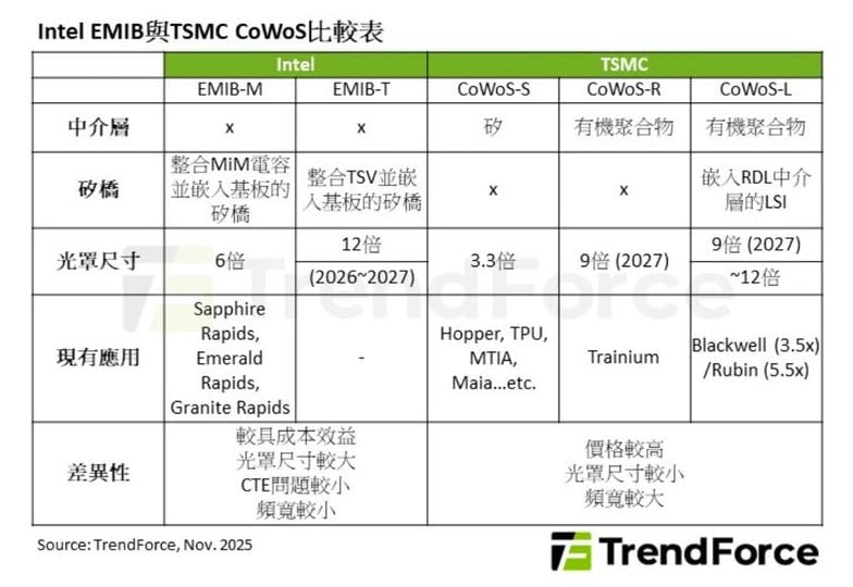 2025-12-01_Intel EMIB--TSMC CoWoS