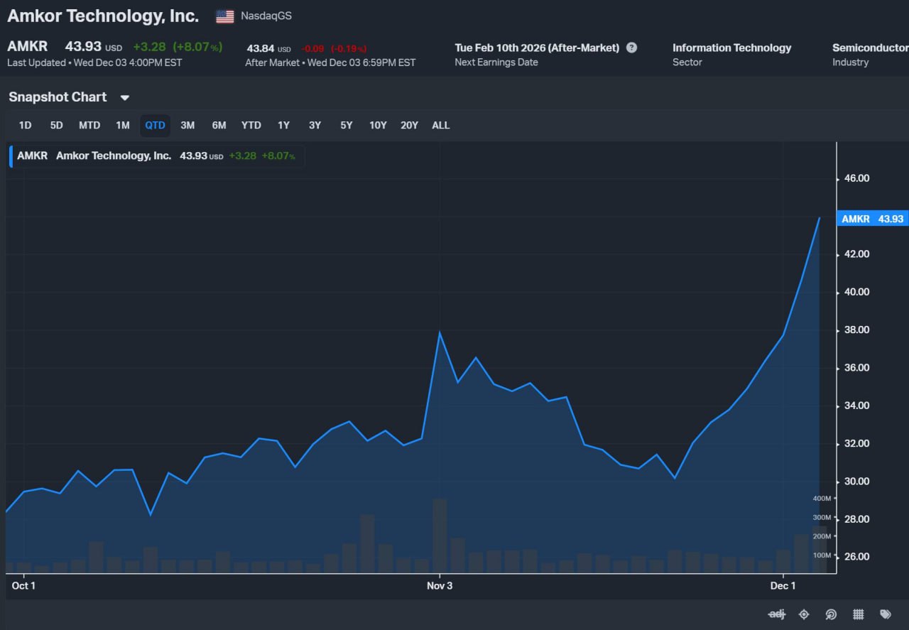2025-12-04_Amkor-Technology_公司與市場數據