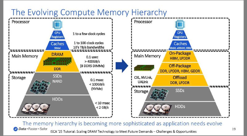 2025-12-26_演進中的計算記憶體層次結構