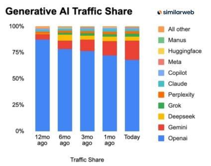 2025-12-28_生成式人工智慧流量份額與市場動態