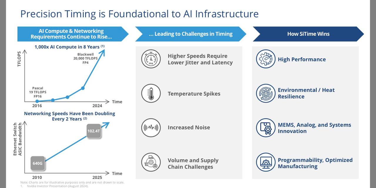 2025-1219_SiTime_AI基礎建設與MEMS時脈技術趨勢