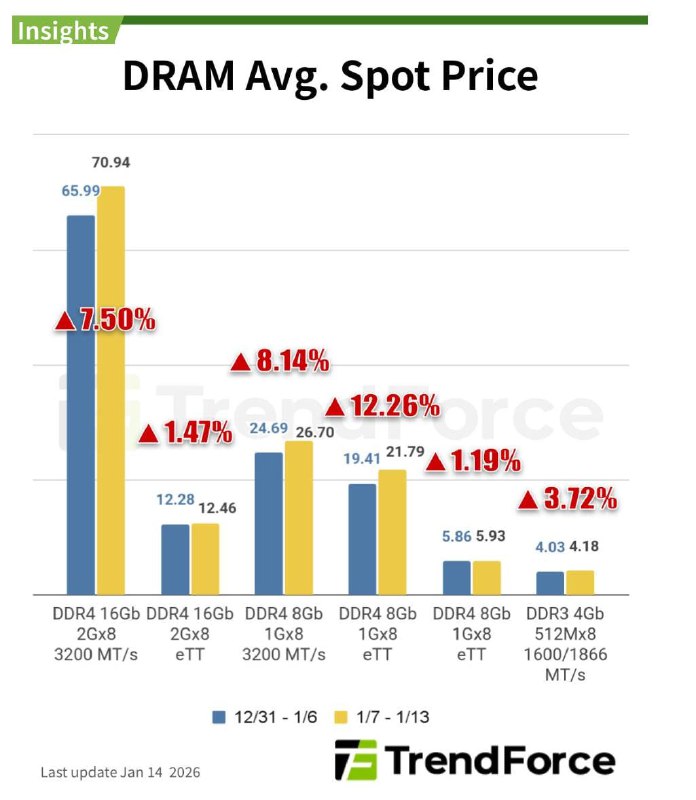 2026-01-15_DRAM-現貨價格趨勢與市場展望_0