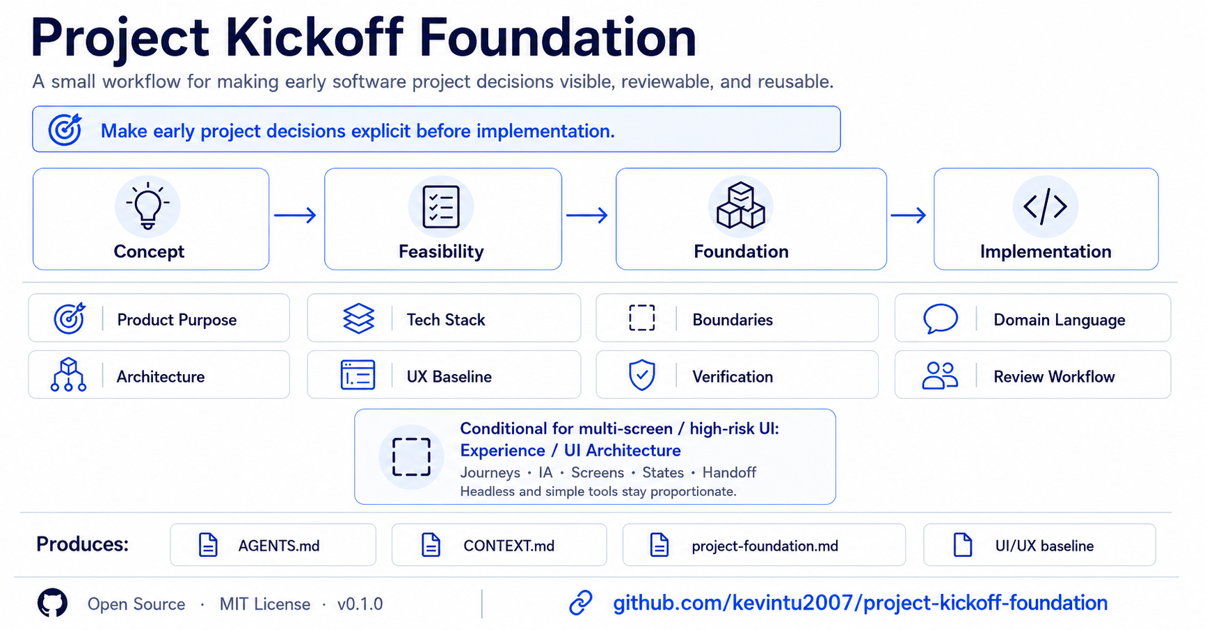 Project Kickoff Foundation overview