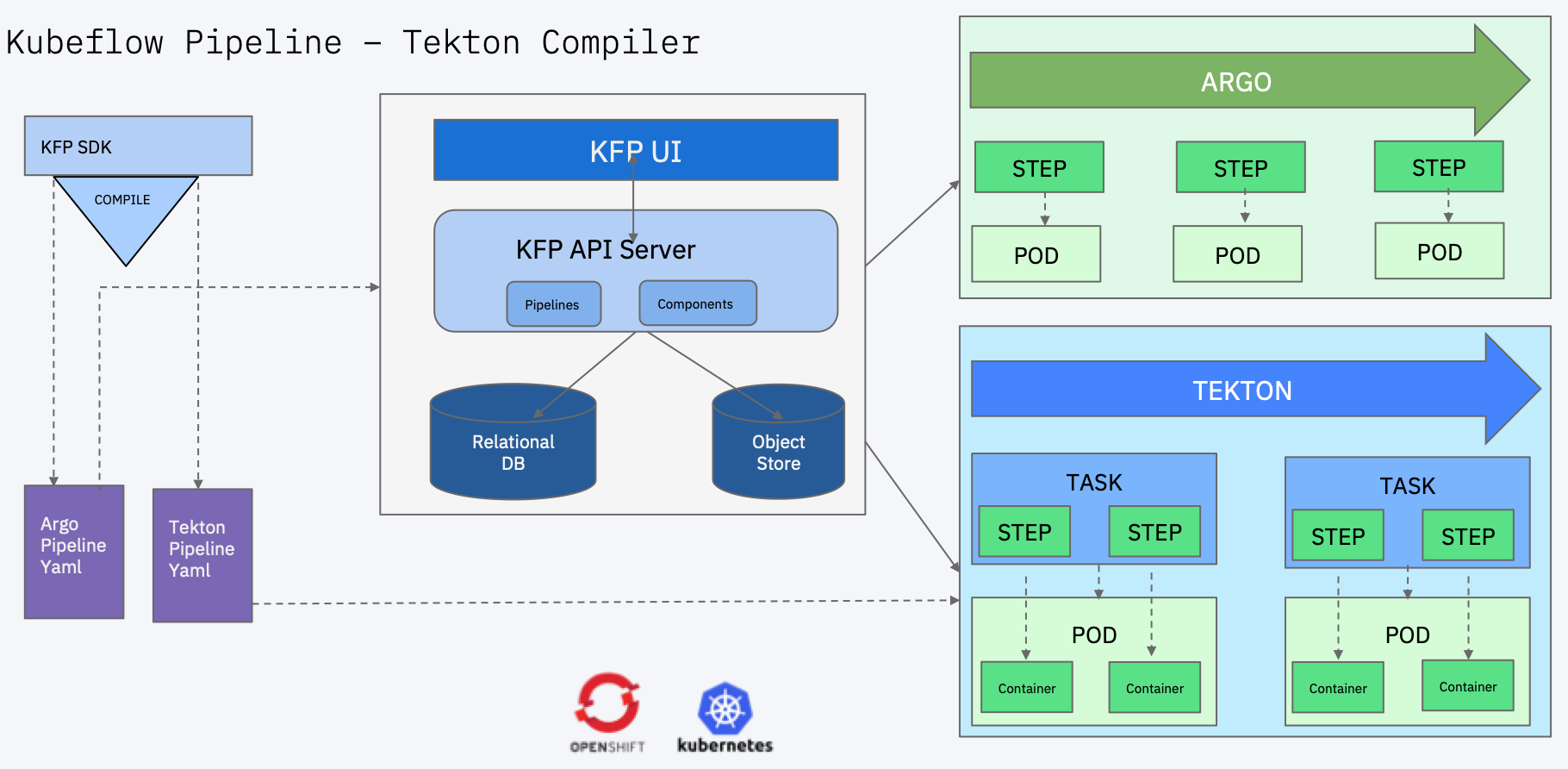 kfp-tekton