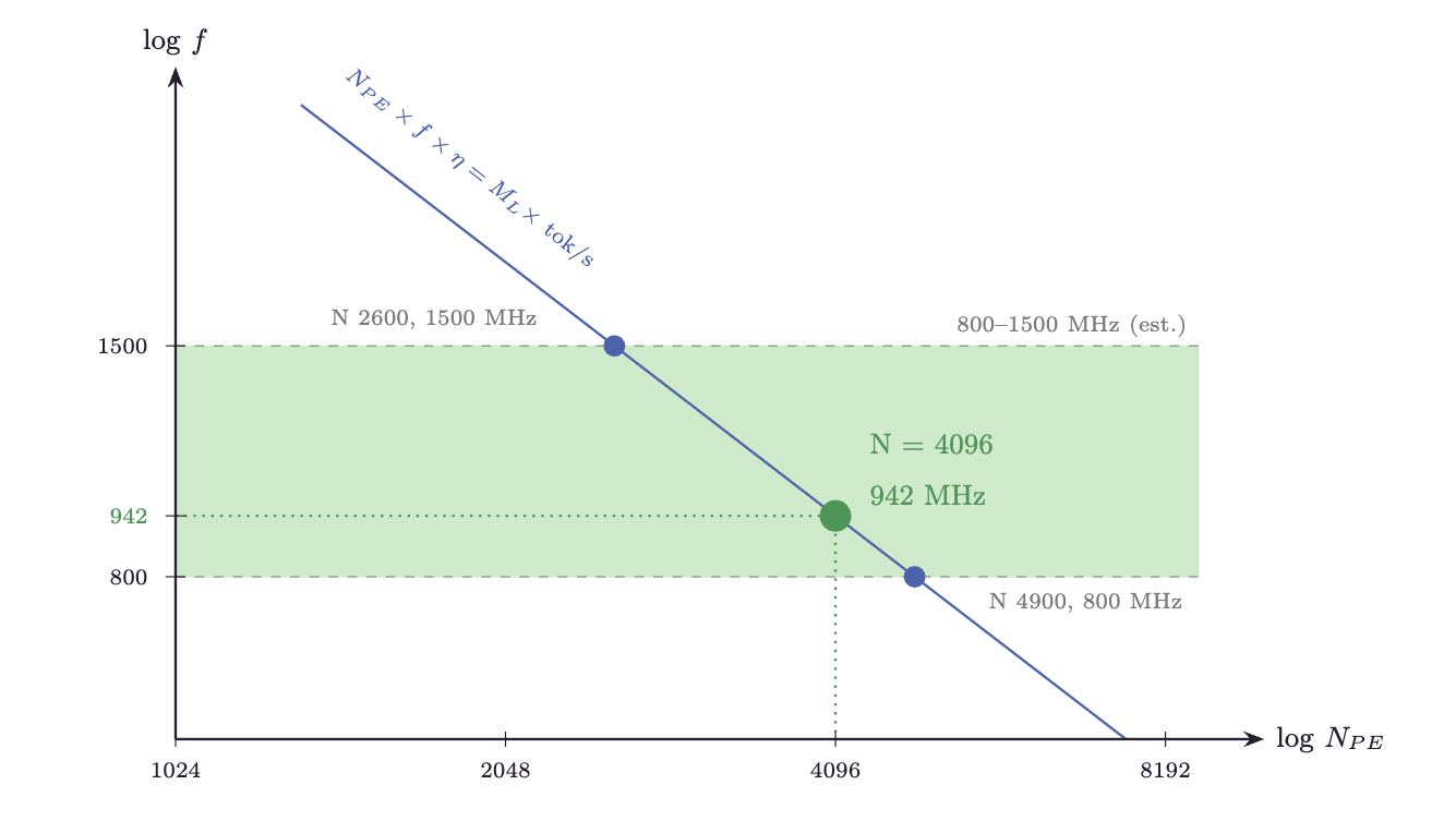 log-log frequency vs PE count trade-off
