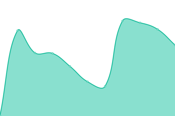 Response time graph