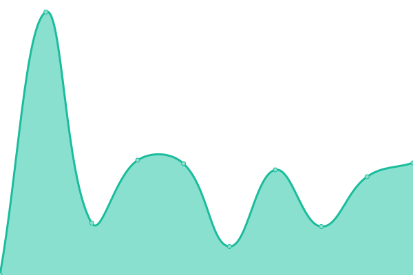 Response time graph