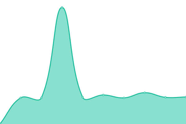 Response time graph