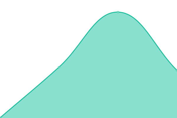 Response time graph