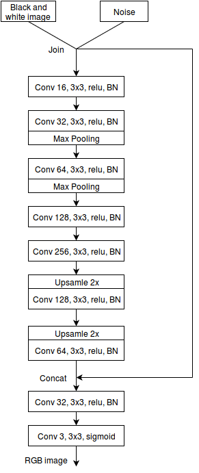 Architecture of G