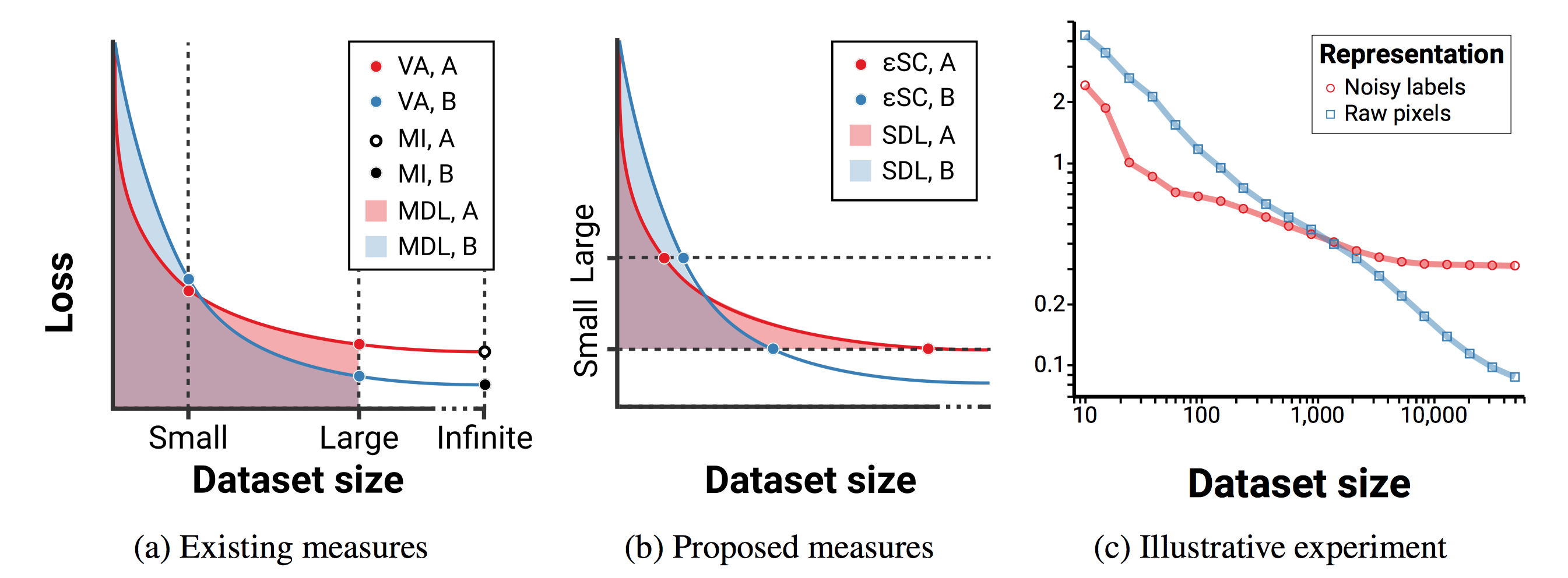 Figure 1, showing the loss-data curve.