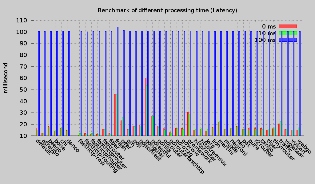 Latency (Round 3)