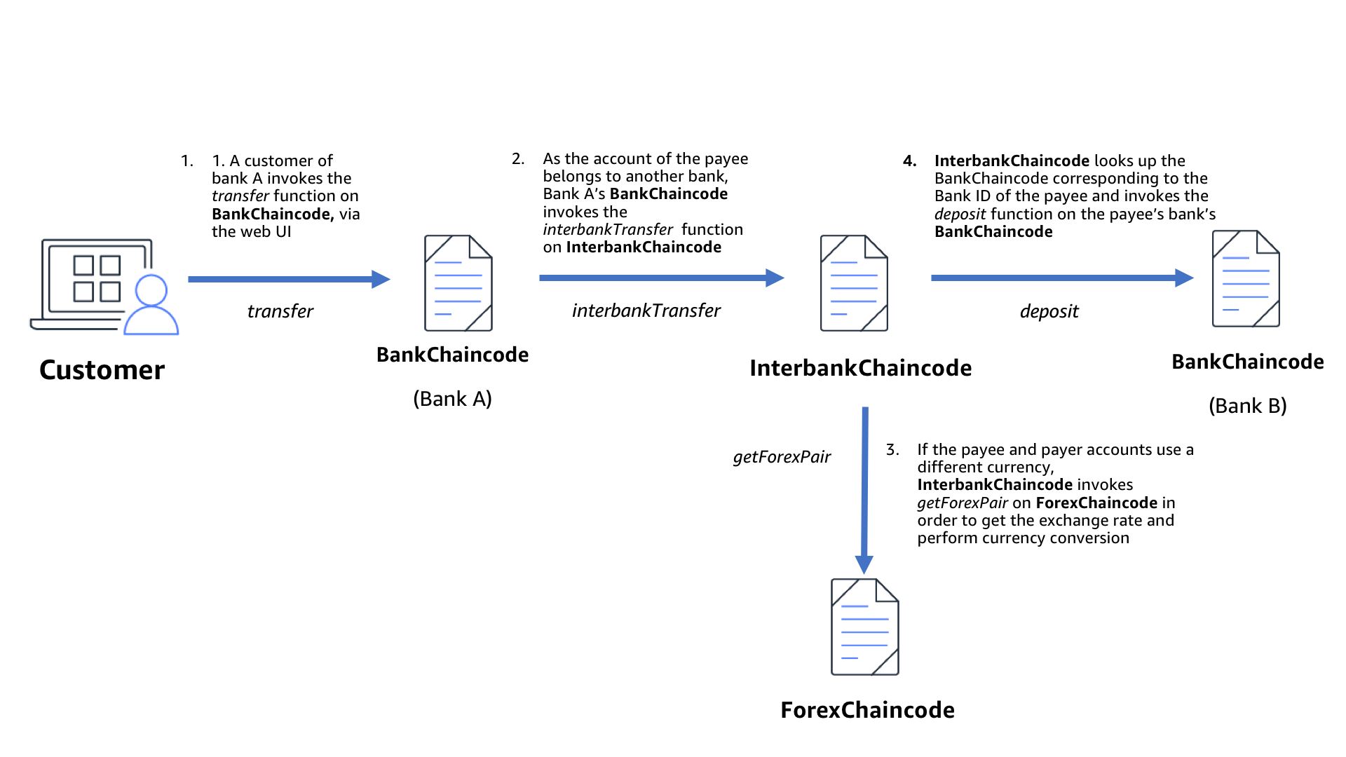 Interbank Transfer