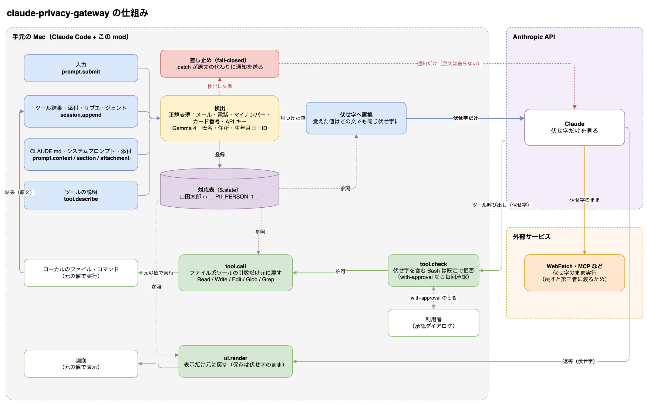 claude-privacy-gateway の仕組み