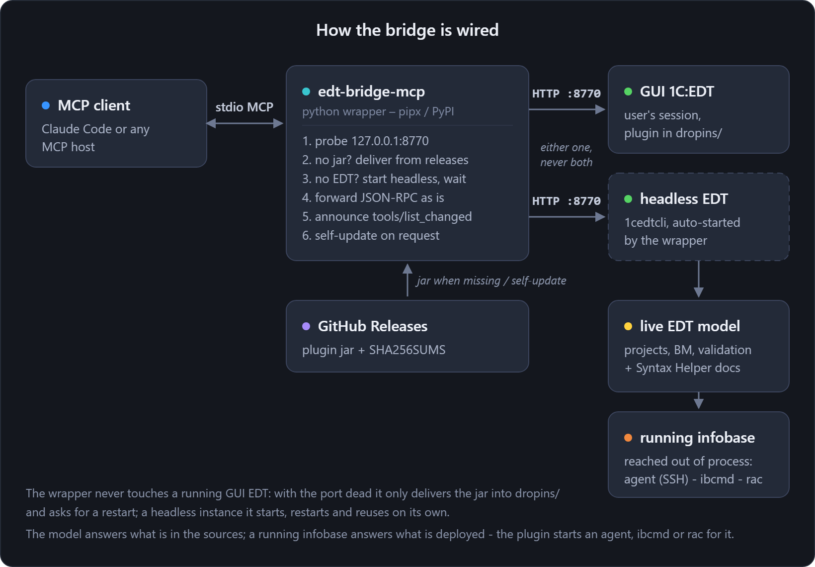 How the bridge is wired