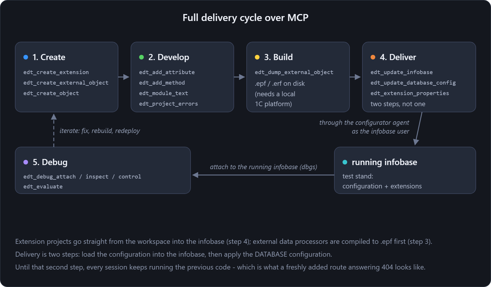 Full delivery cycle over MCP