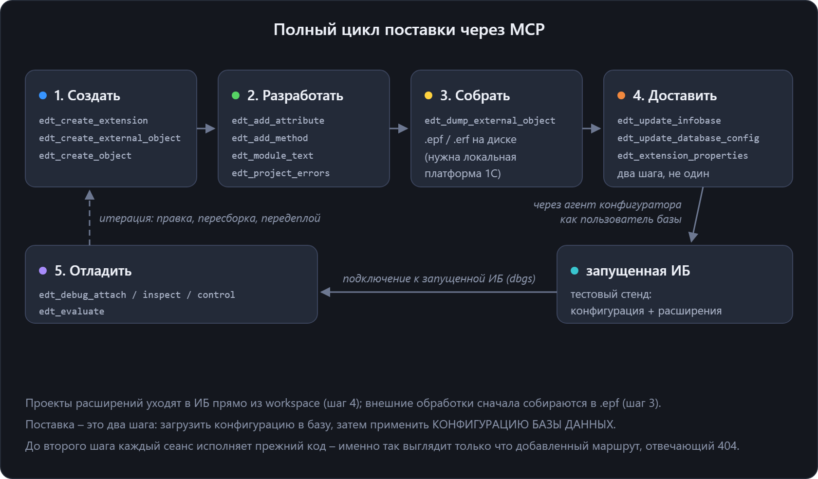 Полный цикл поставки через MCP