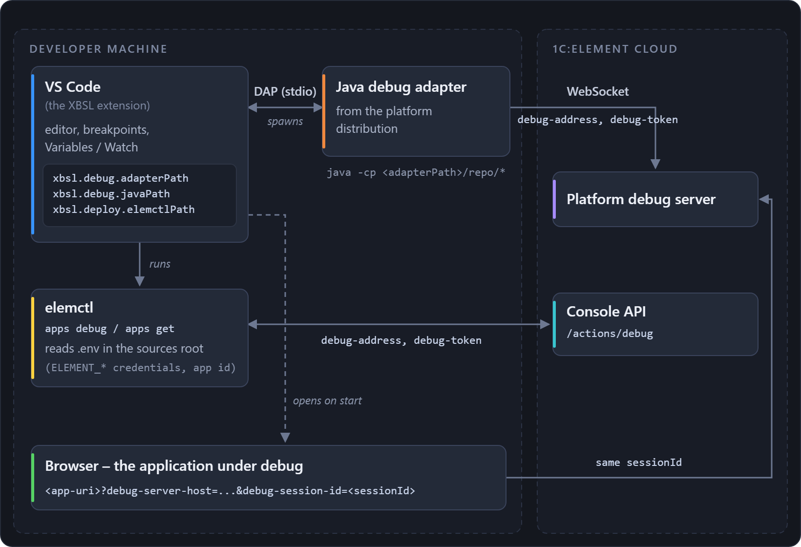 VS Code with the extension, the Java debug adapter and elemctl on the developer machine; the platform debug server and the Console API in the 1C:Element cloud; the browser with the debugged application joins the debug server by the same sessionId
