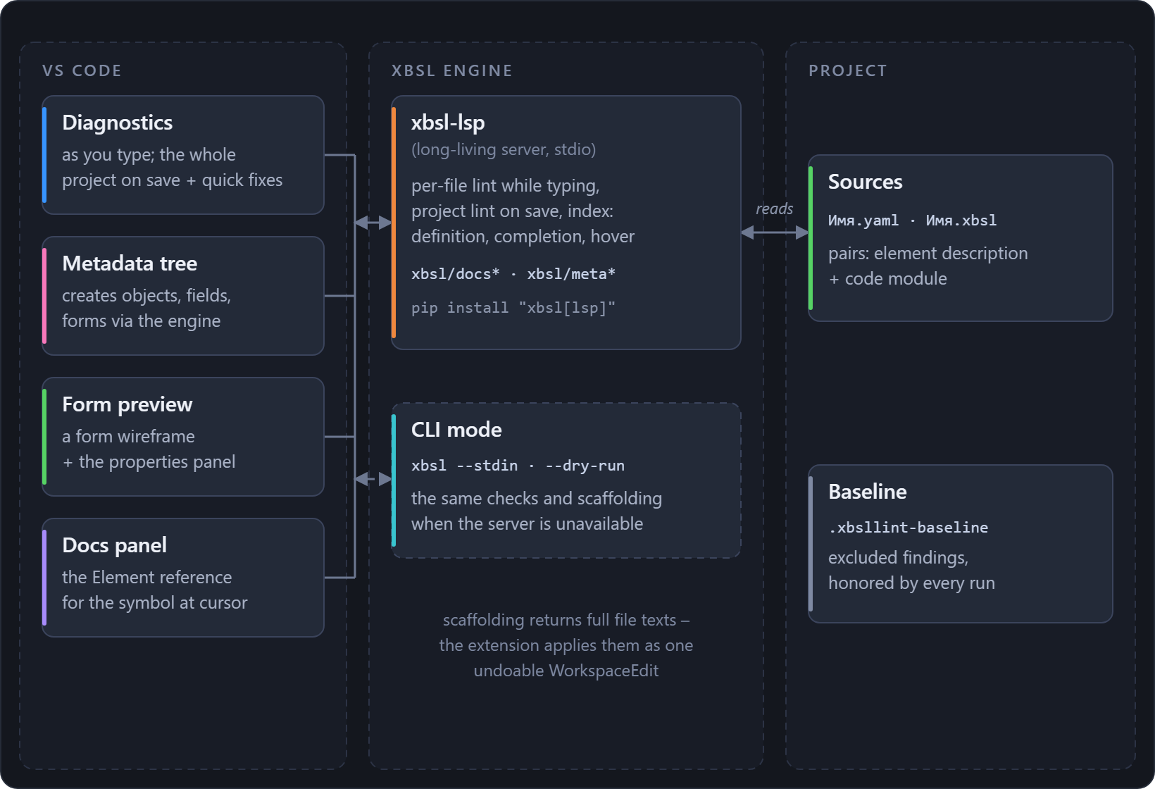 The extension features (diagnostics, metadata tree, form preview, docs panel) talk to the long-living xbsl-lsp server or, as a fallback, to the CLI; the engine reads the project sources and honors the baseline; scaffolding edits come back as full texts and are applied as one undoable WorkspaceEdit