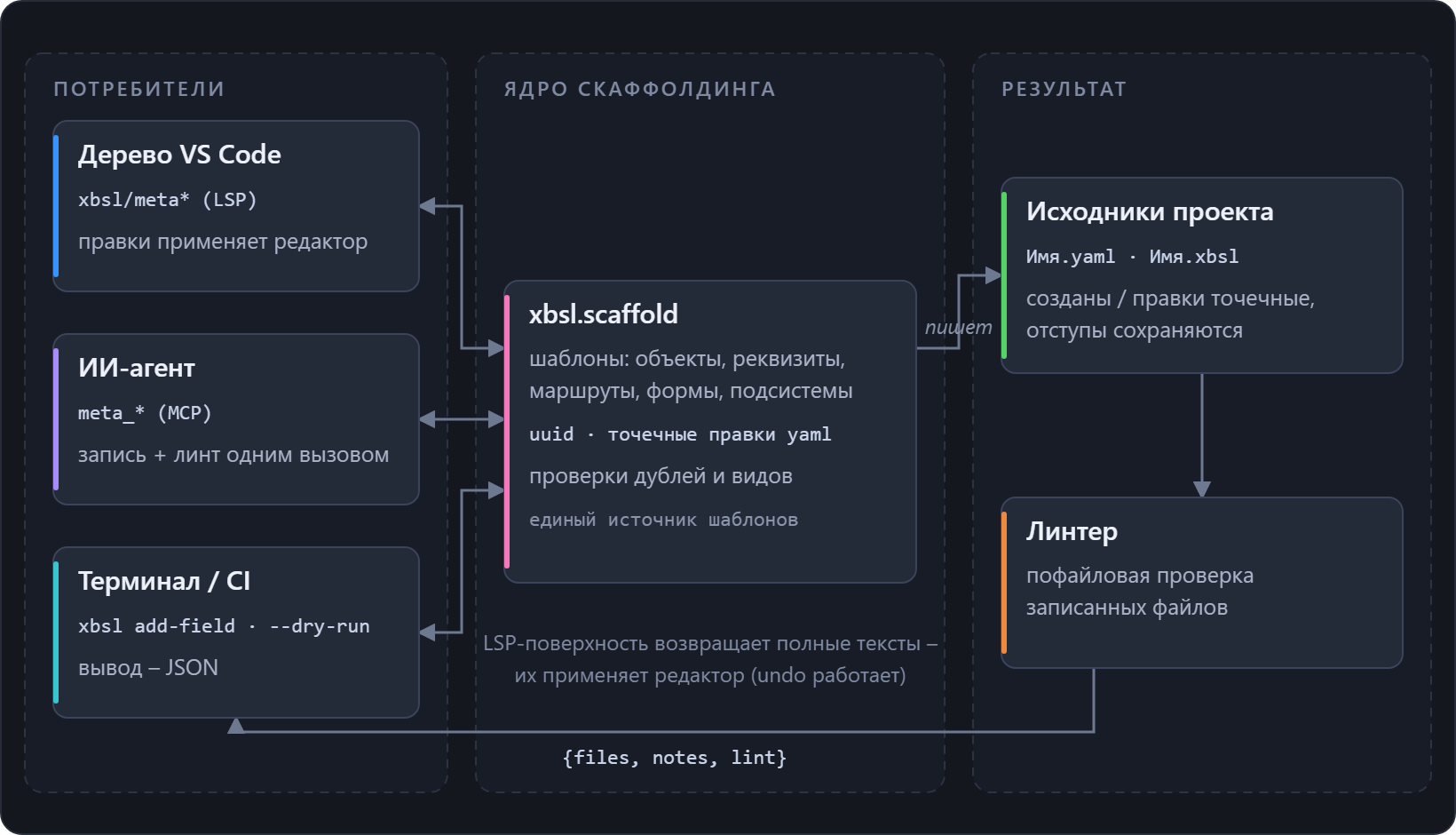 Дерево VS Code, ИИ-агенты и терминал зовут одно ядро скаффолдинга; оно пишет созданные и точечно правленные yaml/xbsl, линтер проверяет записанное, ответ несёт files, notes и линт; LSP-поверхность возвращает полные тексты, их применяет редактор
