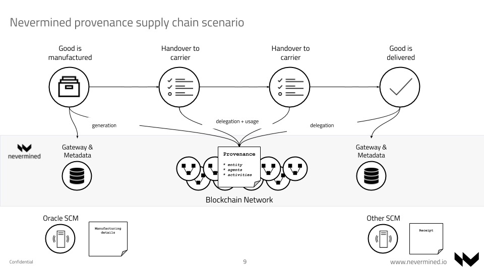 Supply Chain Process with Nevermined