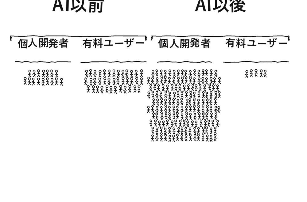 AI以前とAI以後で、個人開発者と有料ユーザーのバランスが変化する概念図