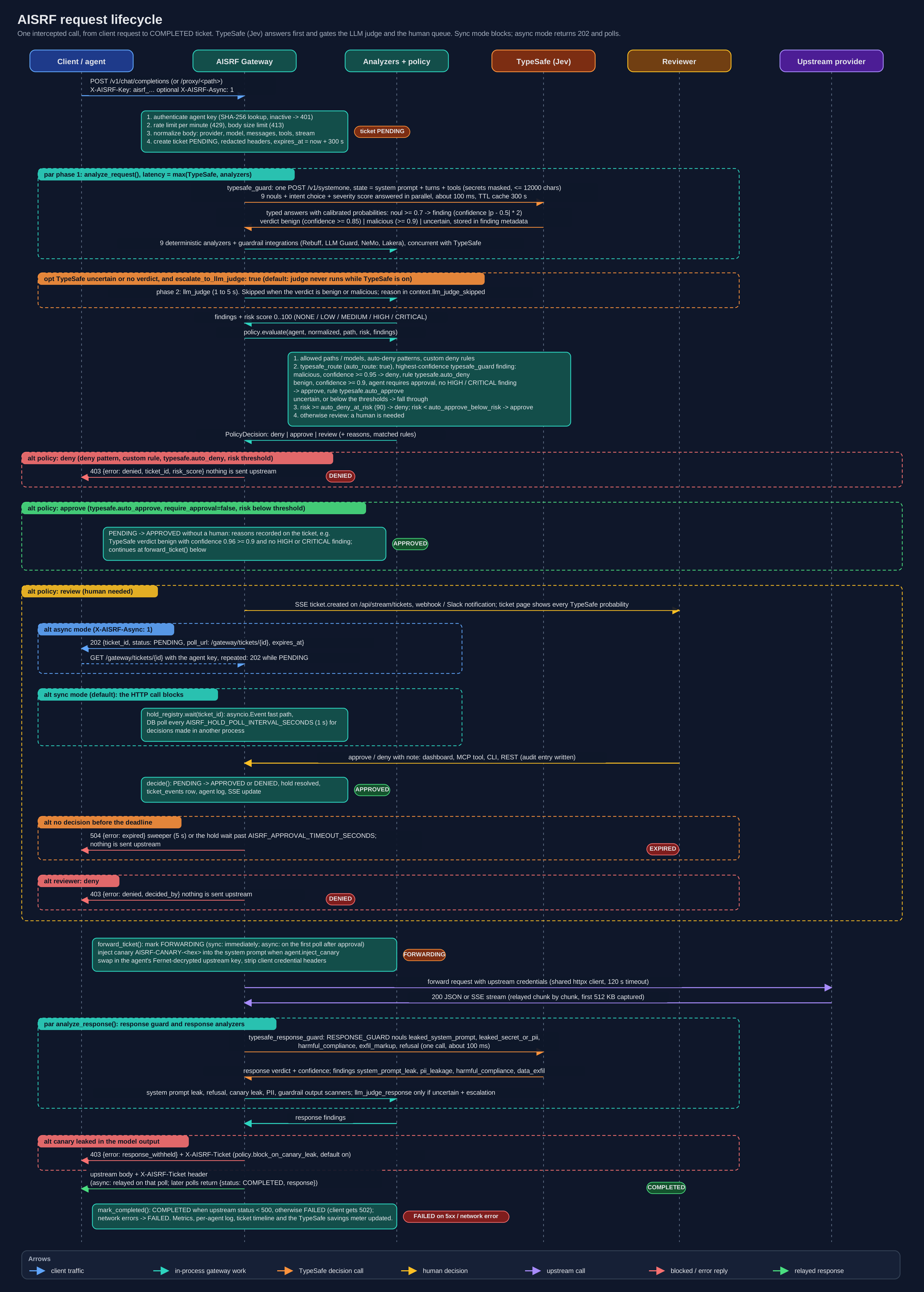 Request lifecycle