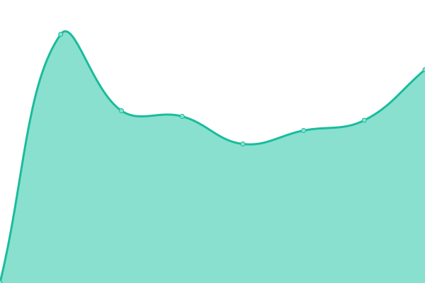 Response time graph