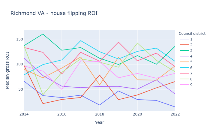 A messy line plot of the house flipping gross ROI in Richmond VA, by council district and year. Wealthy districts (1, 2, 4) give low ROI; districts 6, 7, 8, 3 can sell flips for twice what they paid.