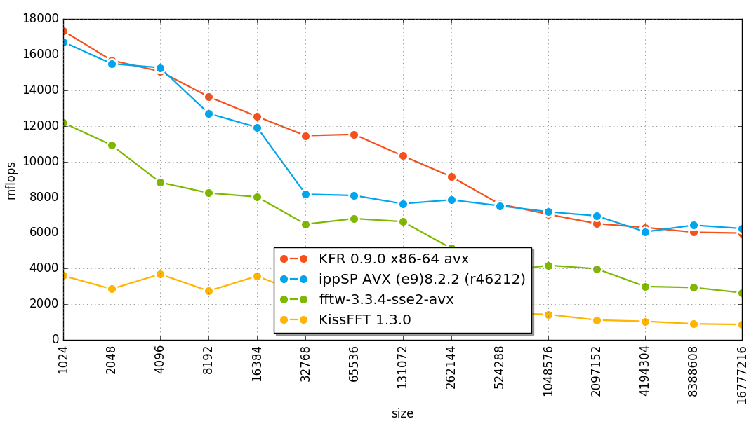 FFT Performance