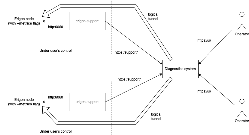 diagnostics system architecture